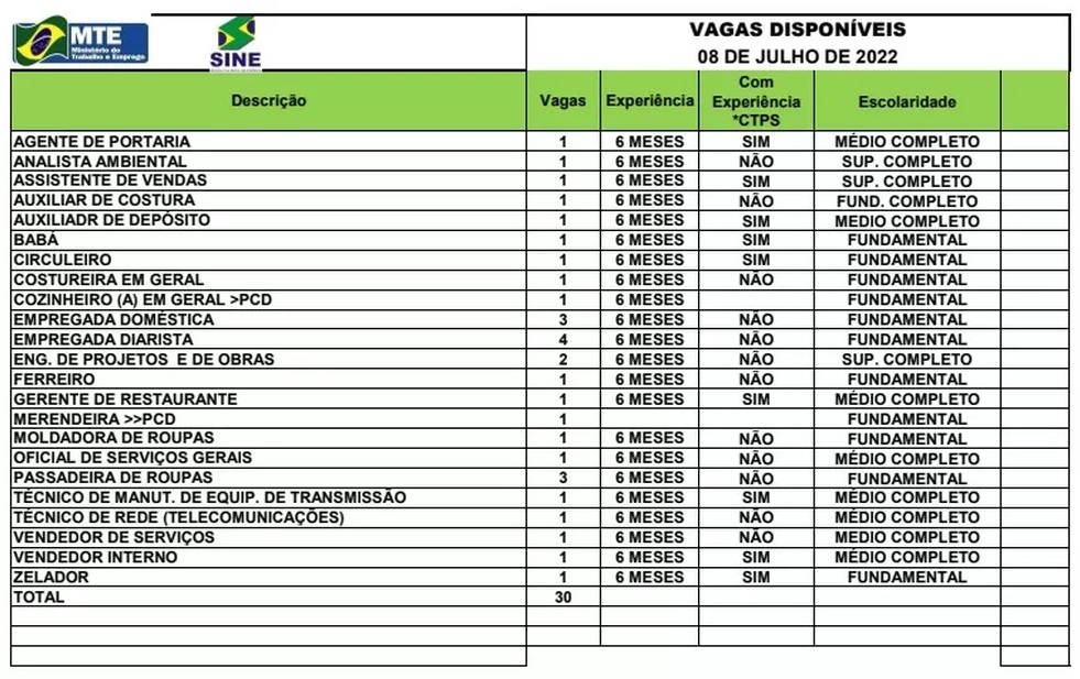 Sine Acre oferta 28 vagas de emprego nesta quinta-feira (30); confira  quadro, Acre