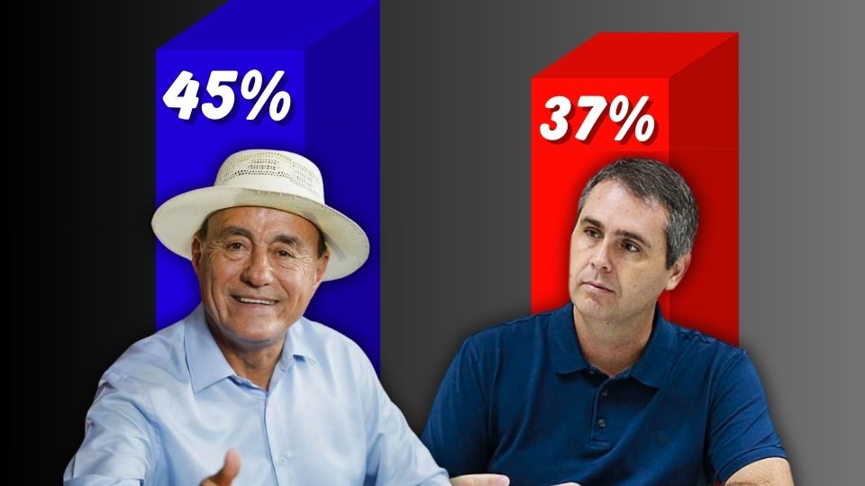 Leia mais sobre o artigo Bocalom lidera com 45%, contra 37% de Marcus; Jarude tem 7% e Jenilson 5%