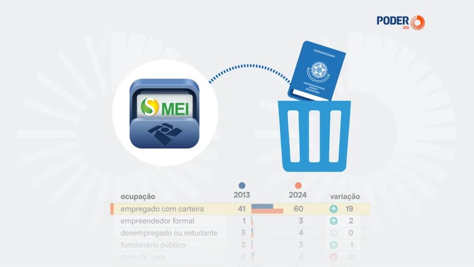 Leia mais sobre o artigo Número de empregados formais que viram MEI cresce 19 pontos em 11 anos