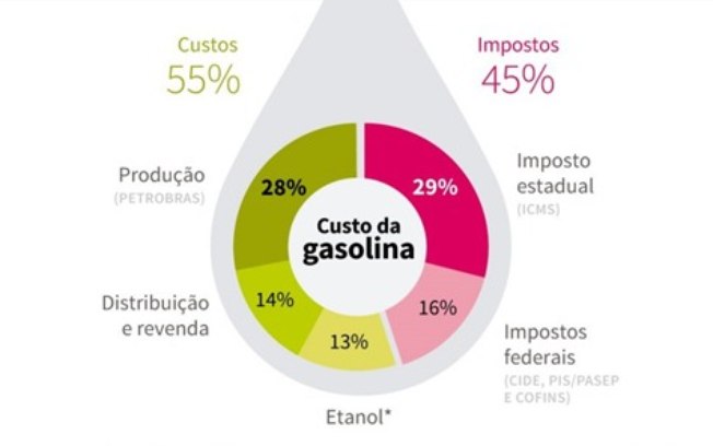 Leia mais sobre o artigo Combustível caro? Entenda como funciona o cálculo do valor pago nos postos