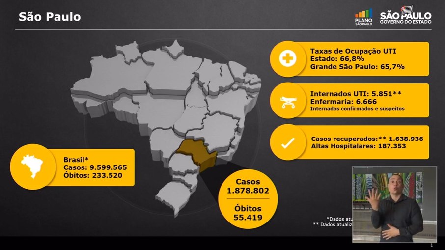 Leia mais sobre o artigo São Paulo avança na marca dos 55 mil mortos com taxa de 66% de ocupação das UTIs